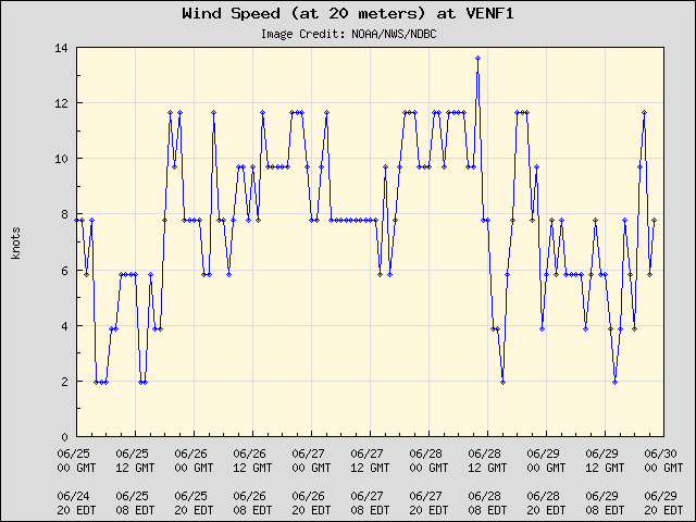 5-day plot - Wind Speed (at 20 meters) at VENF1