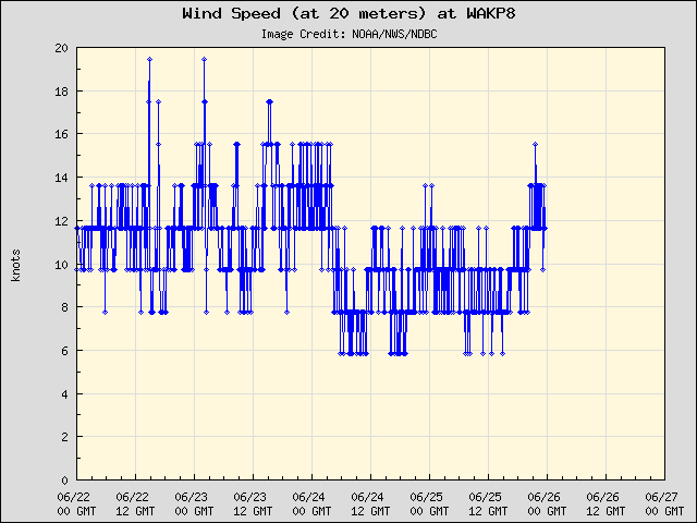 5-day plot - Wind Speed (at 20 meters) at WAKP8