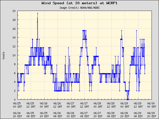 5-day plot - Wind Speed (at 20 meters) at WCRP1
