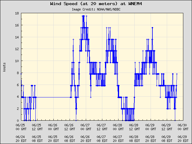 5-day plot - Wind Speed (at 20 meters) at WNEM4