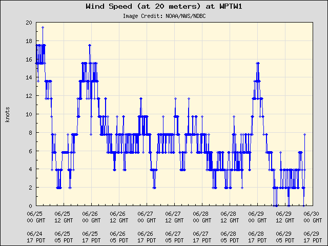 5-day plot - Wind Speed (at 20 meters) at WPTW1