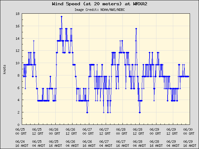 5-day plot - Wind Speed (at 20 meters) at WRXA2