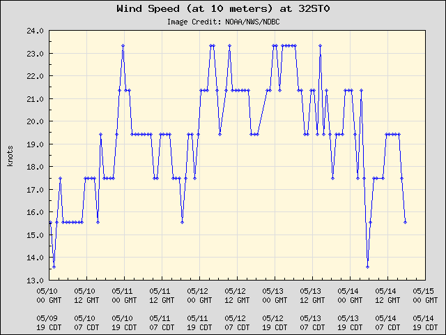 5-day plot - Wind Speed (at 10 meters) at 32ST0