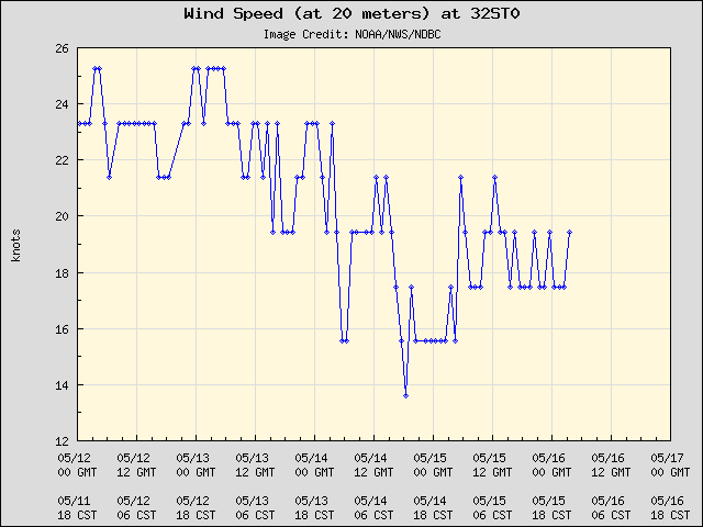 5-day plot - Wind Speed (at 20 meters) at 32ST0