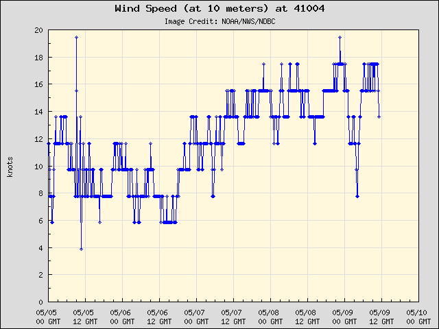 5-day plot - Wind Speed (at 10 meters) at 41004