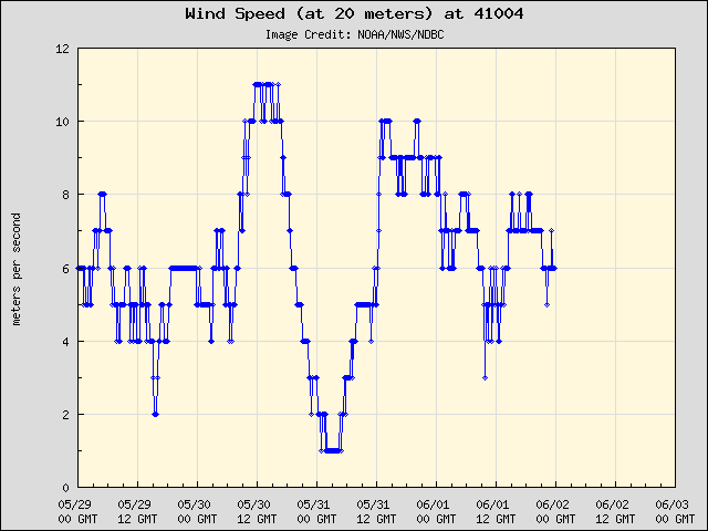 5-day plot - Wind Speed (at 20 meters) at 41004