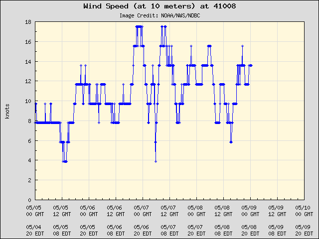 5-day plot - Wind Speed (at 10 meters) at 41008