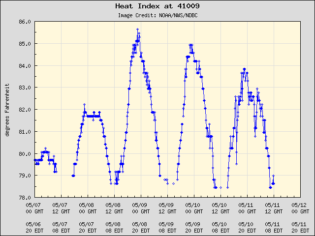 5-day plot - Heat Index at 41009