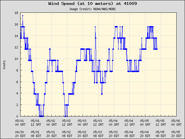 5-day plot - Wind Speed (at 10 meters) at 41009