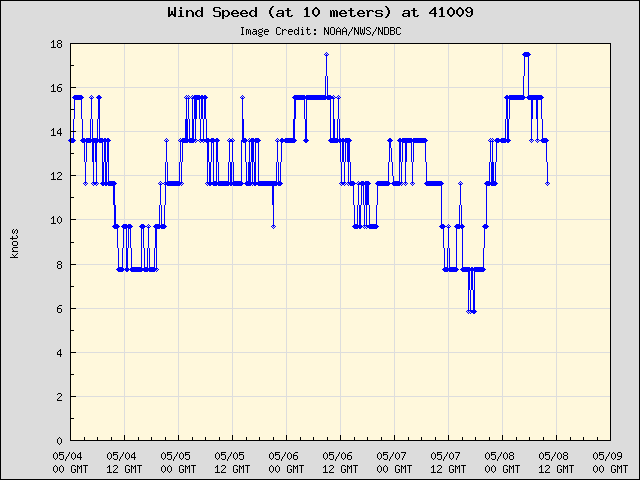 5-day plot - Wind Speed (at 10 meters) at 41009