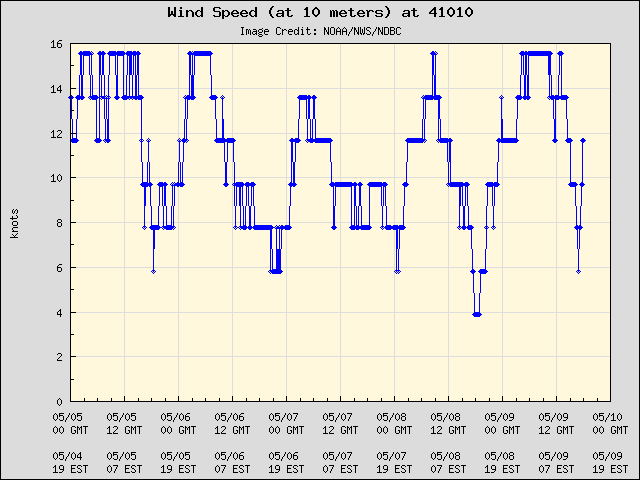 5-day plot - Wind Speed (at 10 meters) at 41010