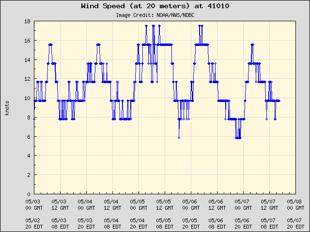 5-day plot - Wind Speed (at 20 meters) at 41010