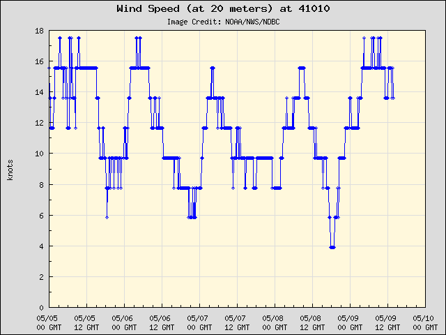 5-day plot - Wind Speed (at 20 meters) at 41010
