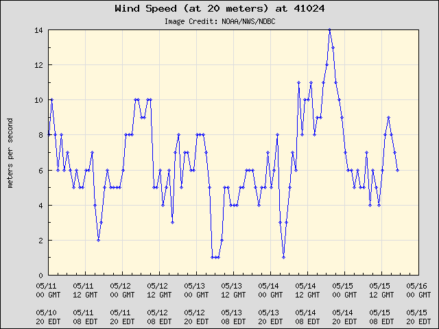 5-day plot - Wind Speed (at 20 meters) at 41024
