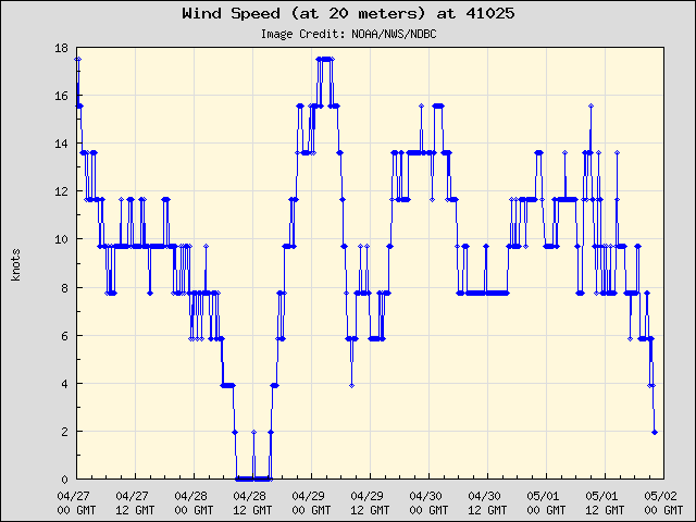 5-day plot - Wind Speed (at 20 meters) at 41025