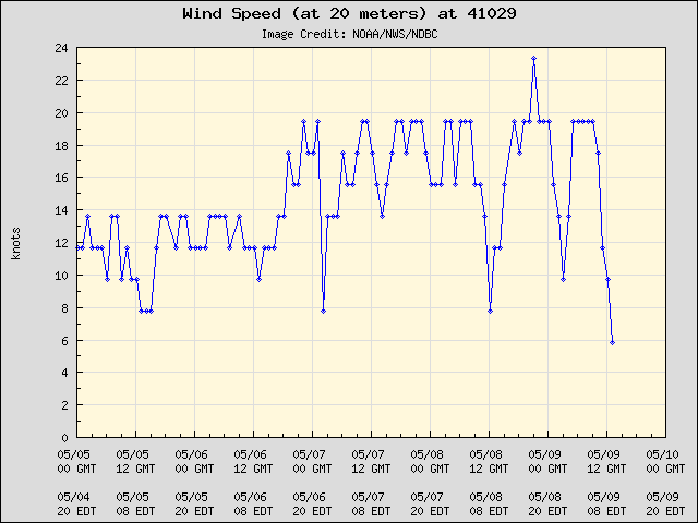 5-day plot - Wind Speed (at 20 meters) at 41029