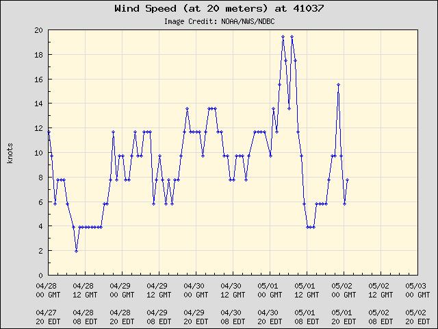 5-day plot - Wind Speed (at 20 meters) at 41037
