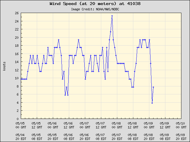 5-day plot - Wind Speed (at 20 meters) at 41038