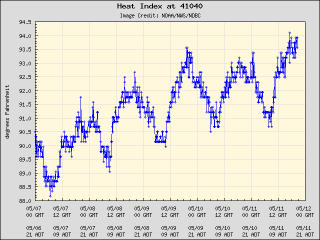 5-day plot - Heat Index at 41040