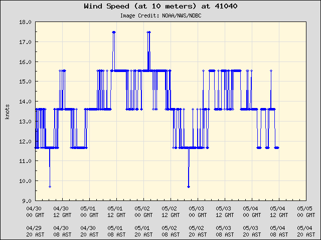 5-day plot - Wind Speed (at 10 meters) at 41040