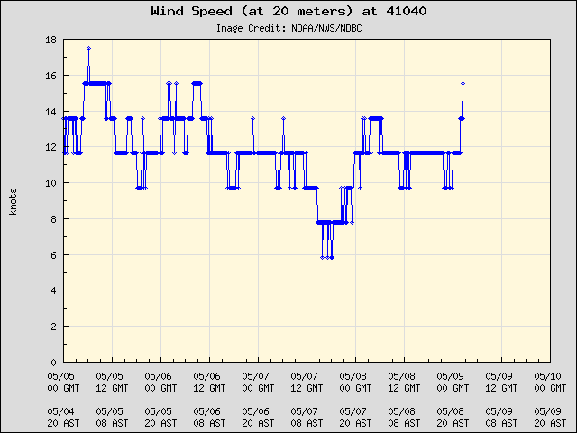 5-day plot - Wind Speed (at 20 meters) at 41040
