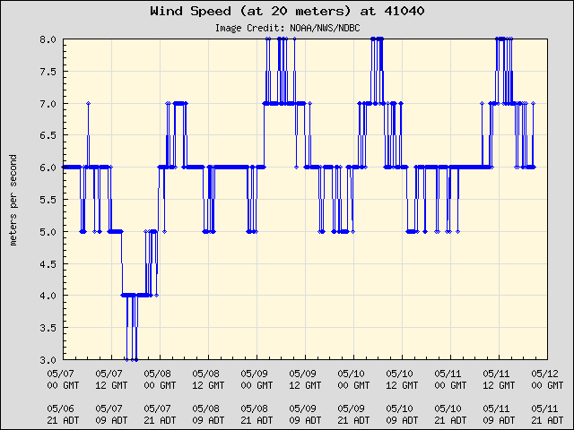 5-day plot - Wind Speed (at 20 meters) at 41040