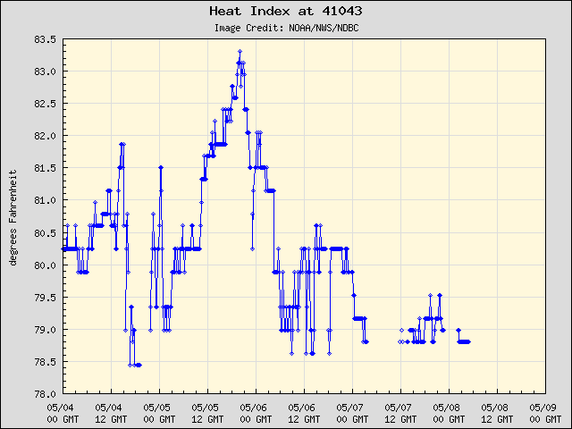5-day plot - Heat Index at 41043