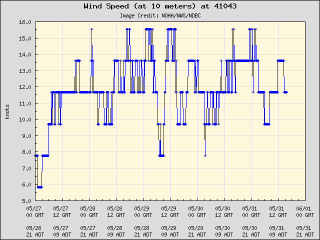 5-day plot - Wind Speed (at 10 meters) at 41043