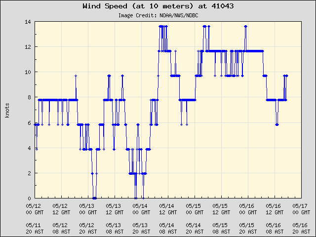 5-day plot - Wind Speed (at 10 meters) at 41043