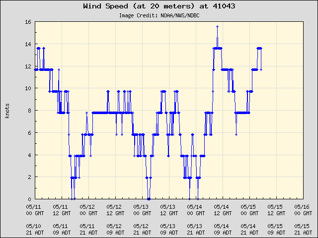 5-day plot - Wind Speed (at 20 meters) at 41043