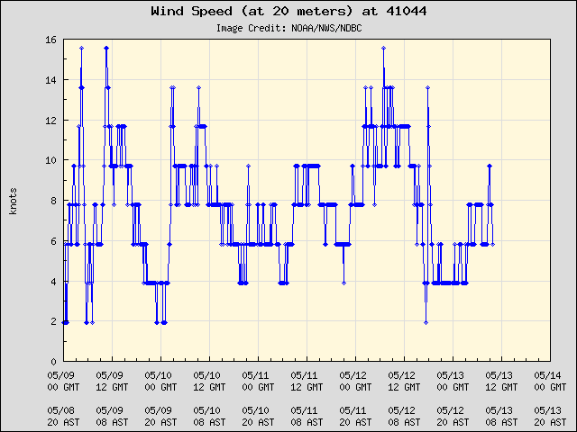 5-day plot - Wind Speed (at 20 meters) at 41044