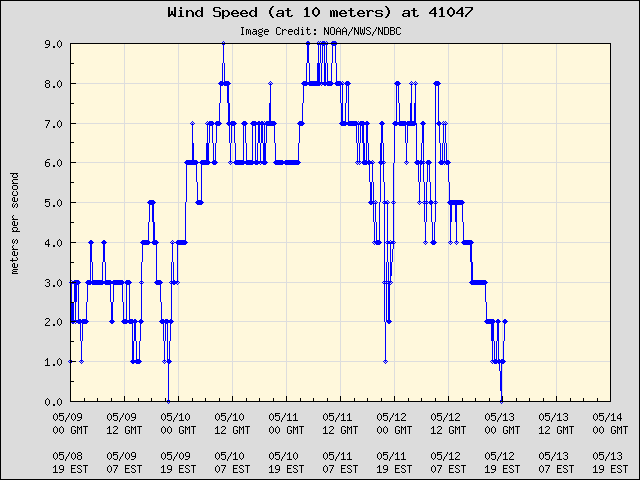 5-day plot - Wind Speed (at 10 meters) at 41047