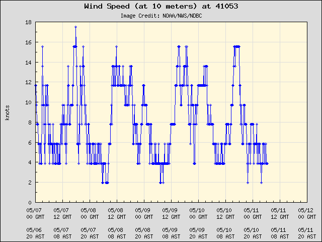 5-day plot - Wind Speed (at 10 meters) at 41053