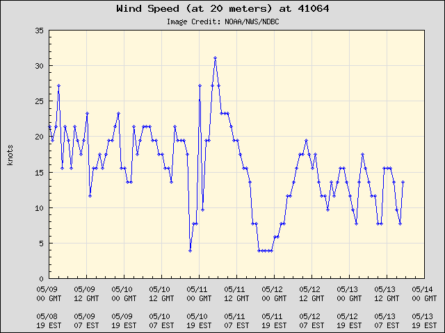 5-day plot - Wind Speed (at 20 meters) at 41064