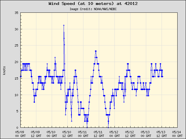 5-day plot - Wind Speed (at 10 meters) at 42012