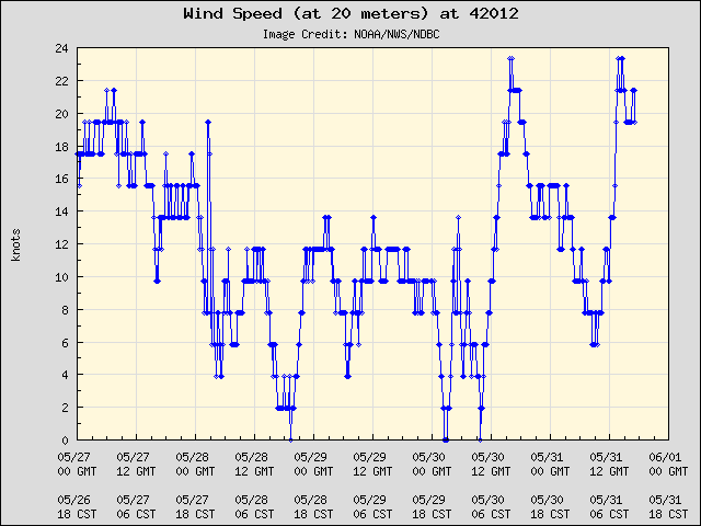 5-day plot - Wind Speed (at 20 meters) at 42012