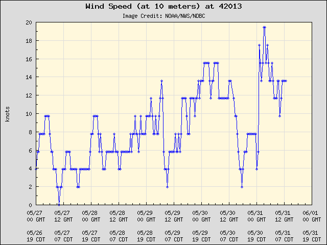 5-day plot - Wind Speed (at 10 meters) at 42013