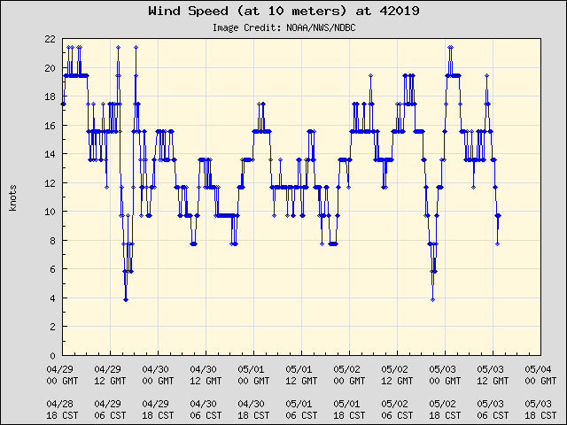 5-day plot - Wind Speed (at 10 meters) at 42019