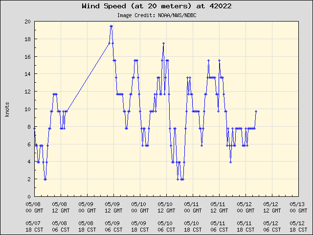 5-day plot - Wind Speed (at 20 meters) at 42022