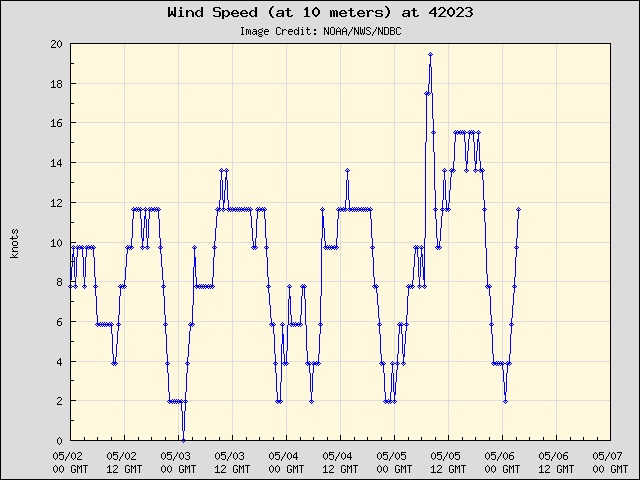 5-day plot - Wind Speed (at 10 meters) at 42023