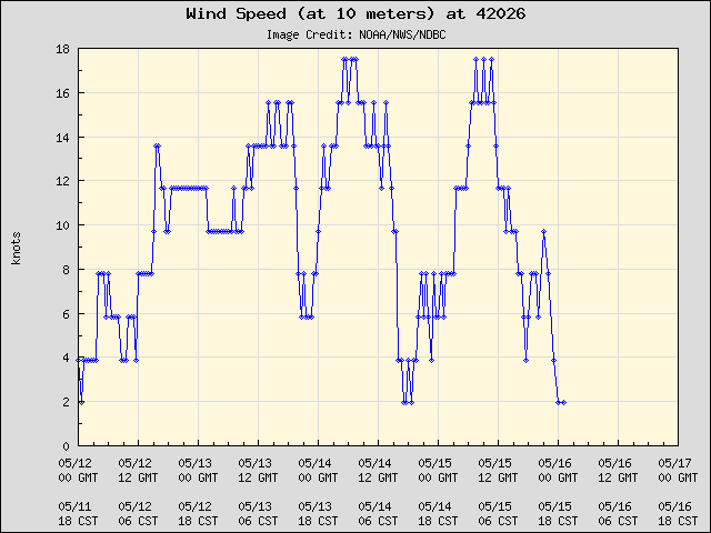 5-day plot - Wind Speed (at 10 meters) at 42026