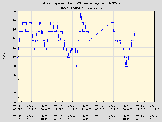 5-day plot - Wind Speed (at 20 meters) at 42026