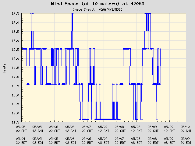 5-day plot - Wind Speed (at 10 meters) at 42056