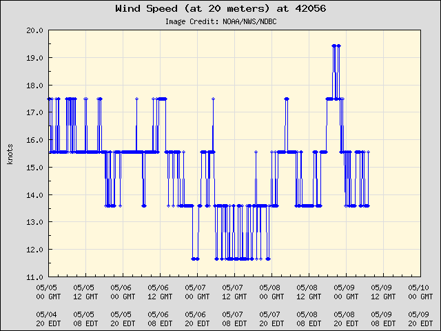 5-day plot - Wind Speed (at 20 meters) at 42056
