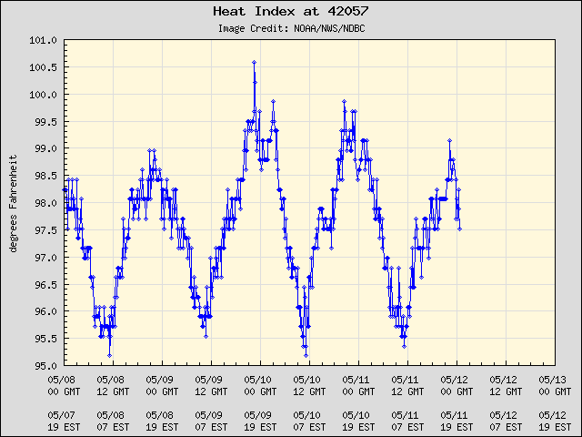 5-day plot - Heat Index at 42057