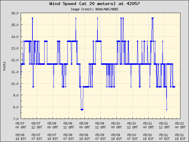 5-day plot - Wind Speed (at 20 meters) at 42057