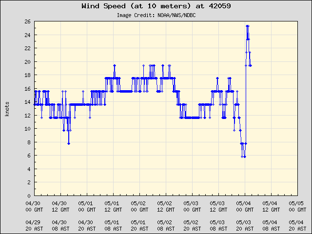 5-day plot - Wind Speed (at 10 meters) at 42059