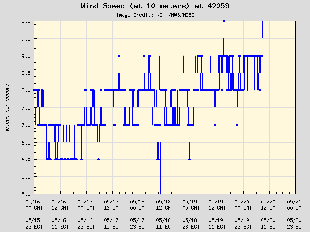 5-day plot - Wind Speed (at 10 meters) at 42059