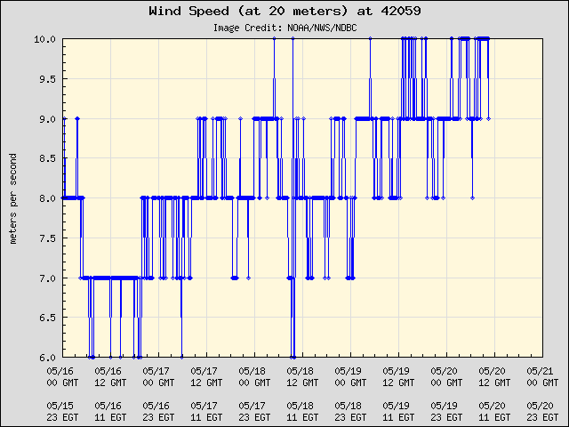 5-day plot - Wind Speed (at 20 meters) at 42059