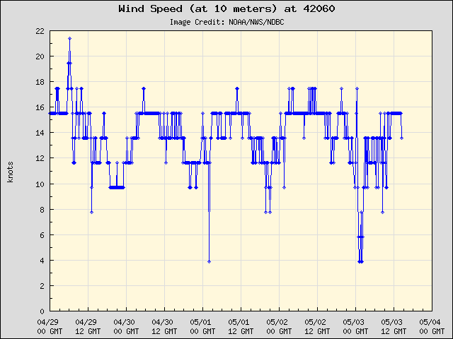 5-day plot - Wind Speed (at 10 meters) at 42060